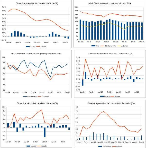 Macro Newsletter 30 Octombrie 2025